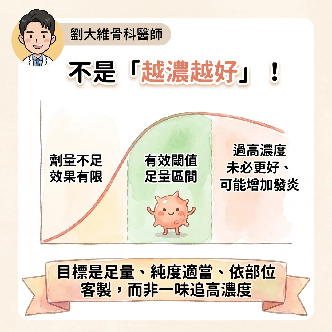 PRP 打了沒效？關鍵在「濃度」！實證醫學怎麼說 衛教圖 6