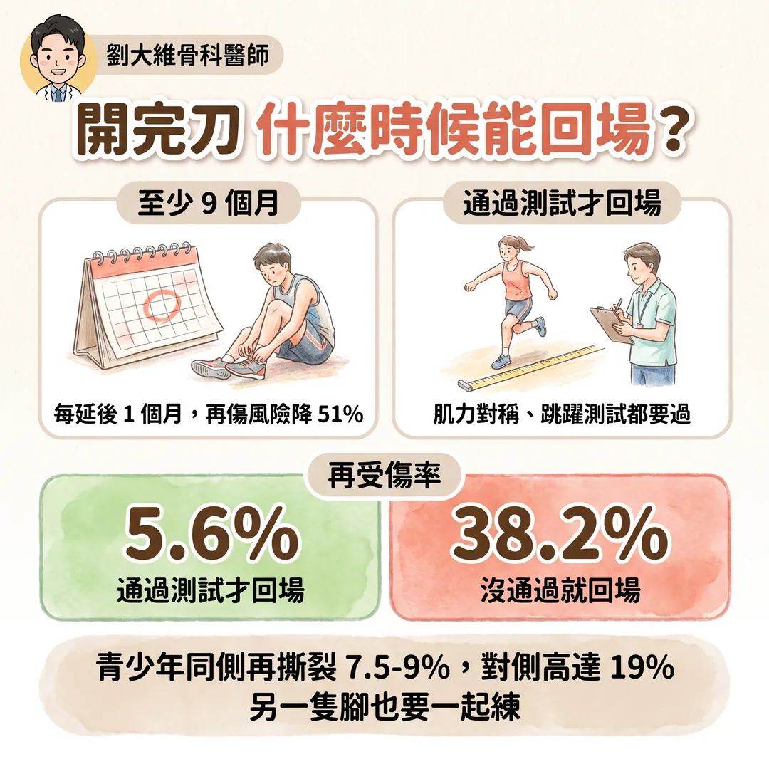 膝蓋「啪」一聲就腫起來？前十字韌帶撕裂：為什麼會受傷、什麼人需要開刀 衛教圖 9
