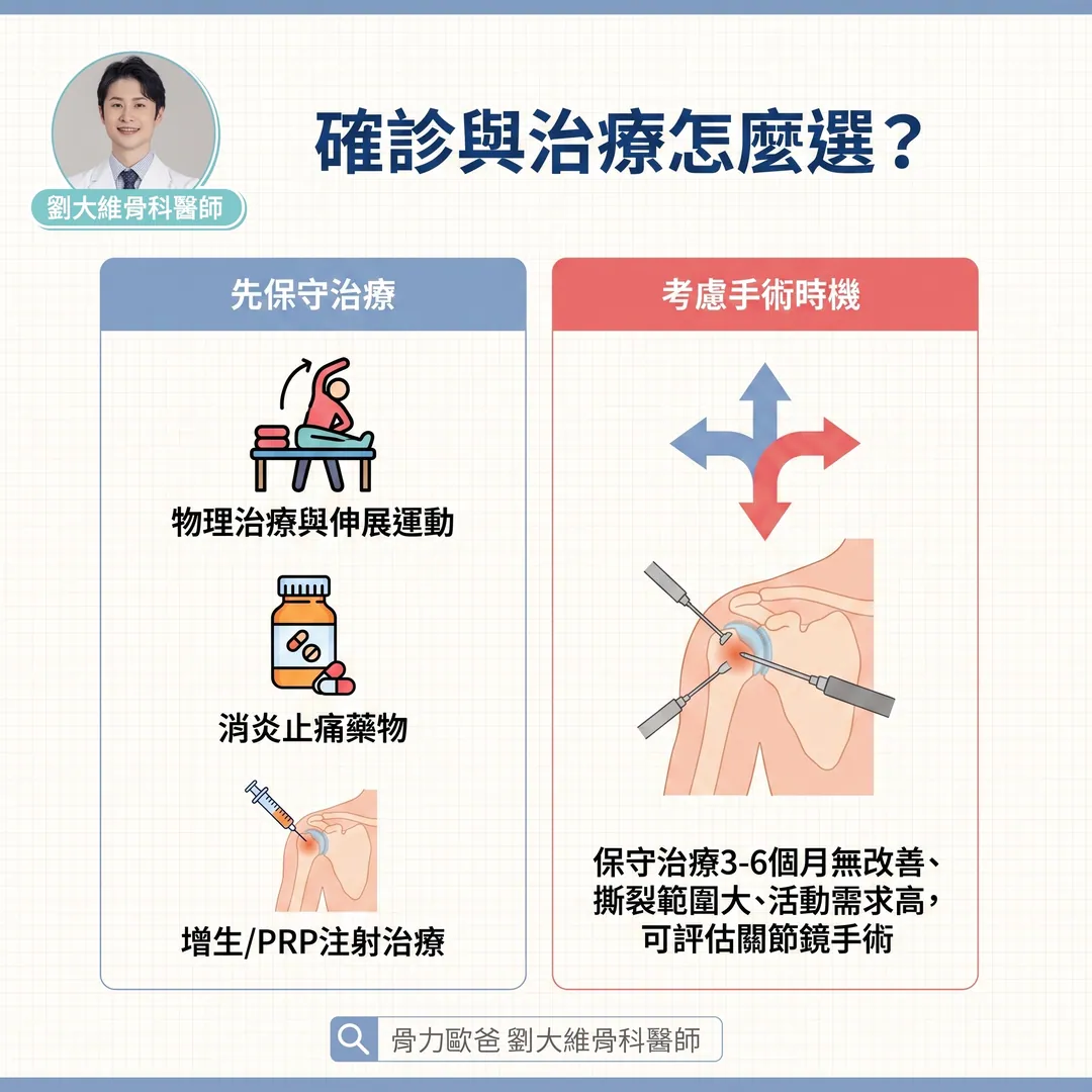 肩膀舉不高、半夜痛醒？當心是「旋轉肌袖撕裂」 衛教圖 4