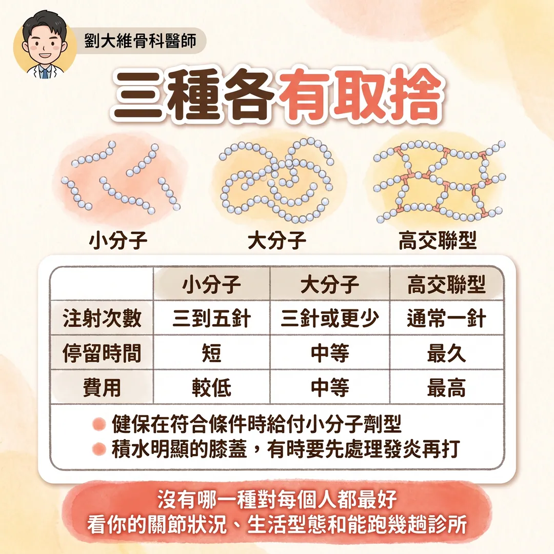 玻尿酸注射：小分子、大分子、高交聯型有什麼不同 衛教圖 6