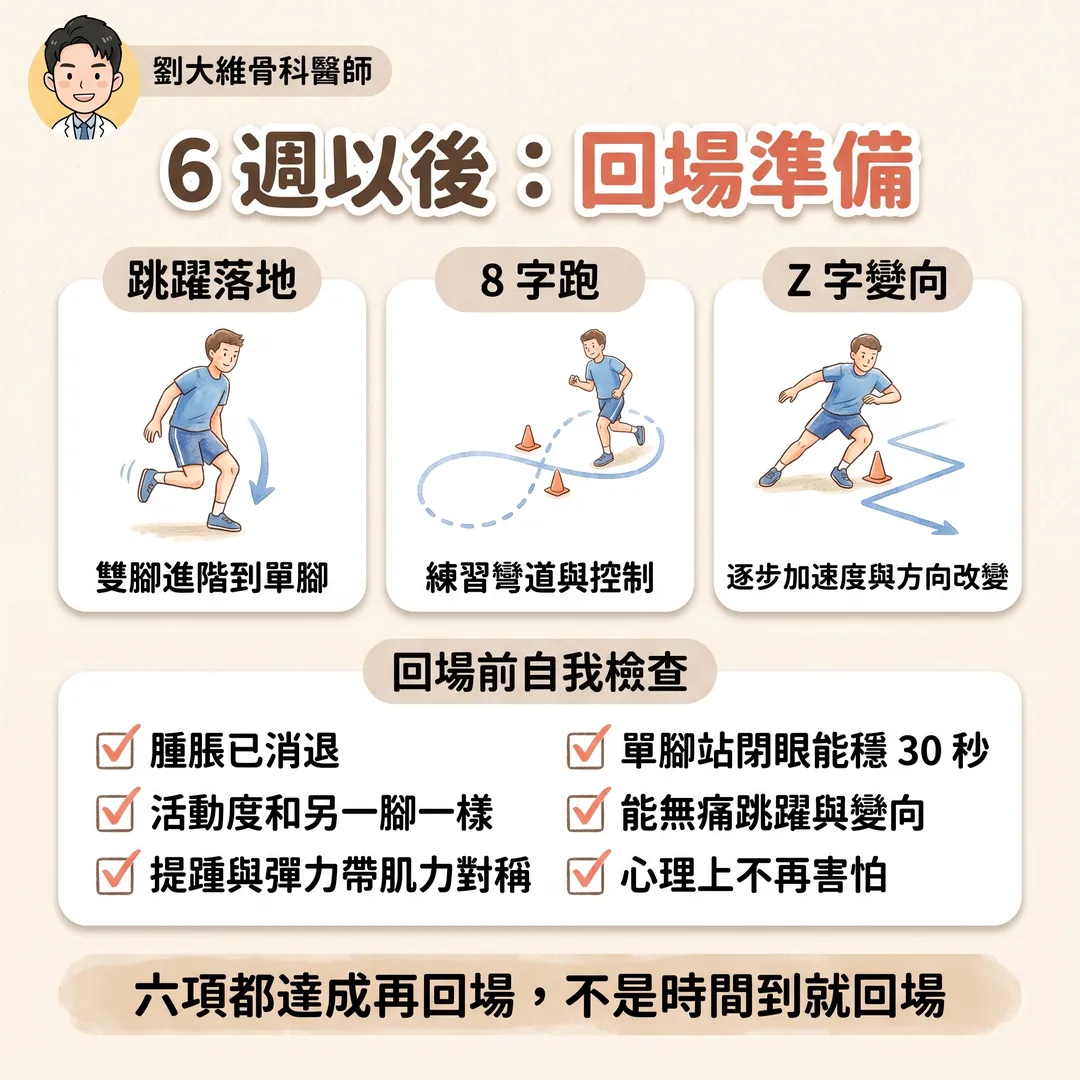 腳踝韌帶撕裂後怎麼復健？急性期、復健期，還有 PRP 到底什麼時候該打 衛教圖 8