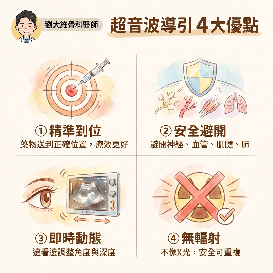為什麼疼痛治療要用「超音波導引注射」？骨科醫師告訴你關鍵差別 衛教圖 4
