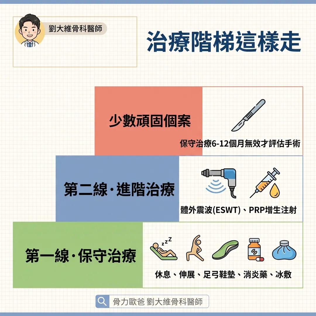 早上下床第一步腳跟像針刺？認識足底筋膜炎與正確保養 衛教圖 6