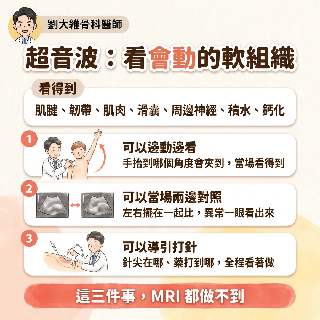 骨科影像金三角：X 光、超音波、MRI 各自看什麼、優缺點 衛教圖 4